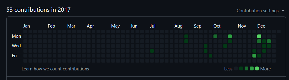 An image of the speaker's GitHub contributions from 2017. There are 53.
