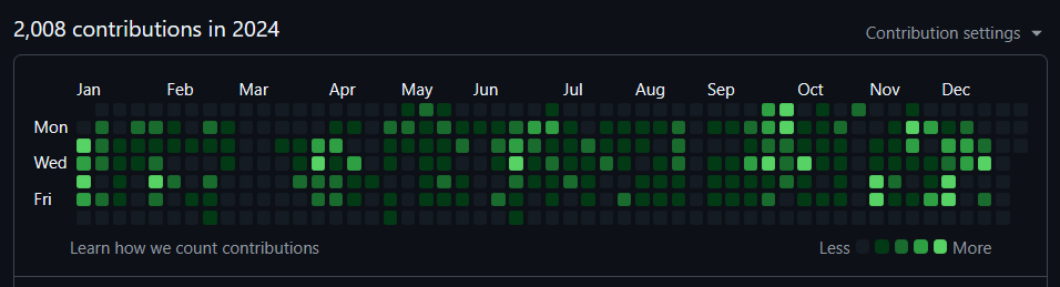 An image of the speaker's github contributions in 2024. Ther are 2008.